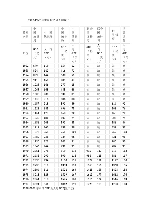 1952-1977中国GDP与人均GDP