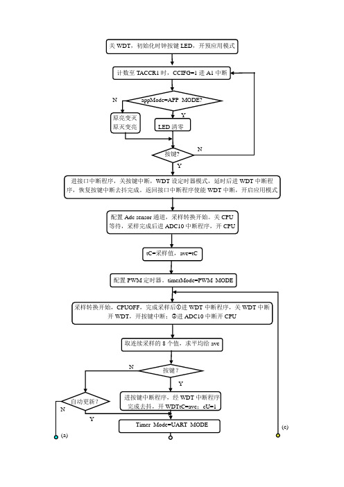 作业一temep_Sense流程图