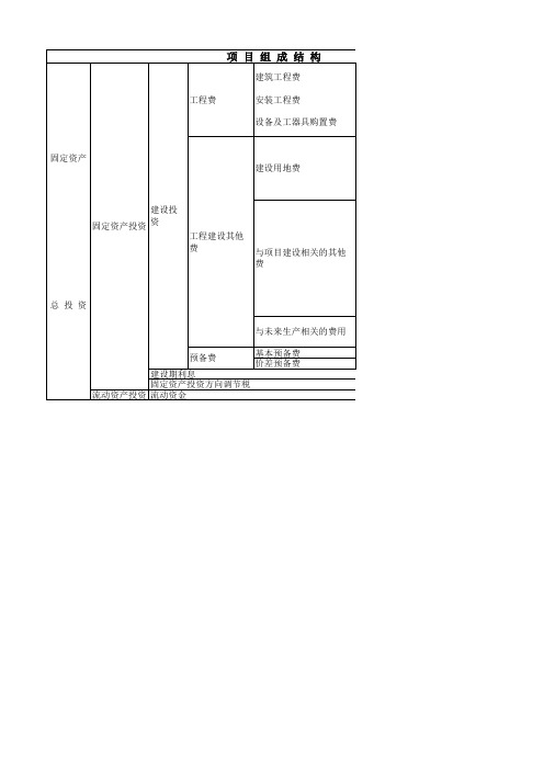 投资估算、设计概算和施工图预算