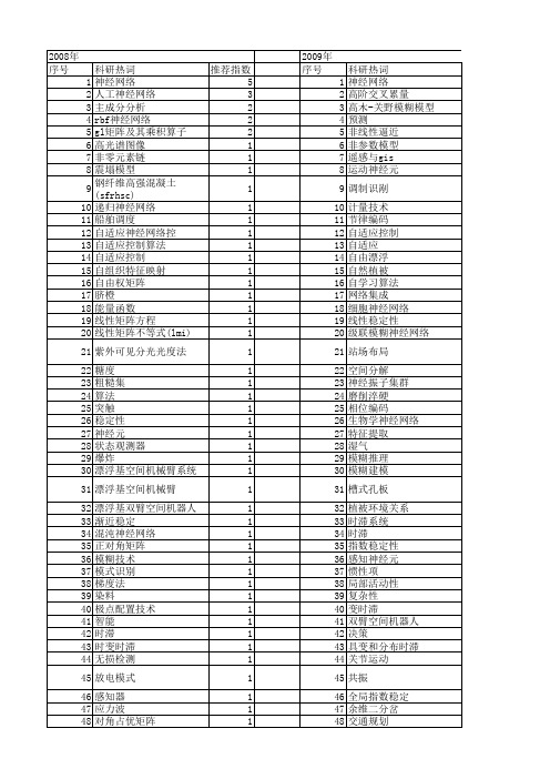 【国家自然科学基金】_神经网络系统_基金支持热词逐年推荐_【万方软件创新助手】_20140730