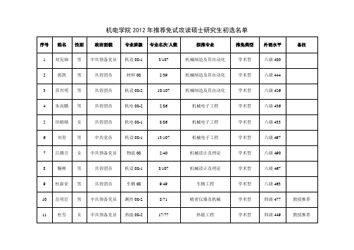 山东科技大学机电学院2012年保送研究生名单