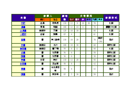 二十四史概况