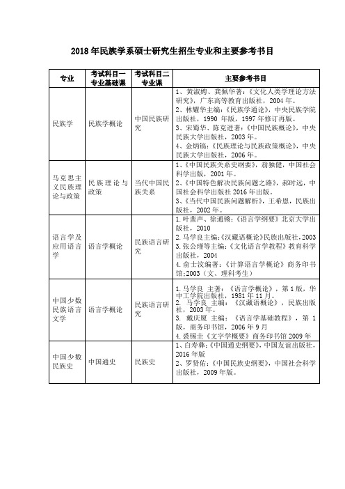 民族学系硕士研究生招生专业和主要参考书目