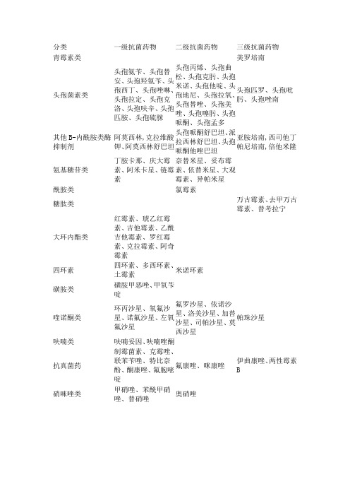 抗生素分级管理制度表