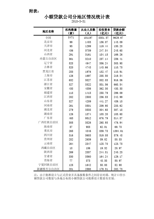小额贷款公司分地区情况统计表