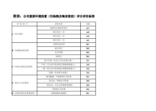 环境因素识别与评价及重要环境因素清单