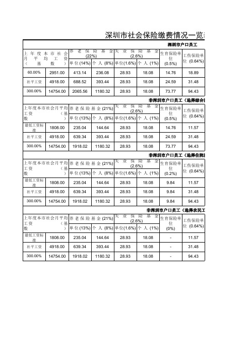 深圳市社会保险缴费情况一览表(2014年2月起)