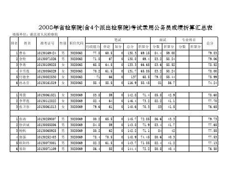 2008年省检察院(含4个派出检察院)考试录用公务员成绩折...