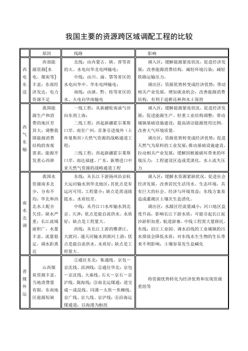 资源跨区域调配复习提纲