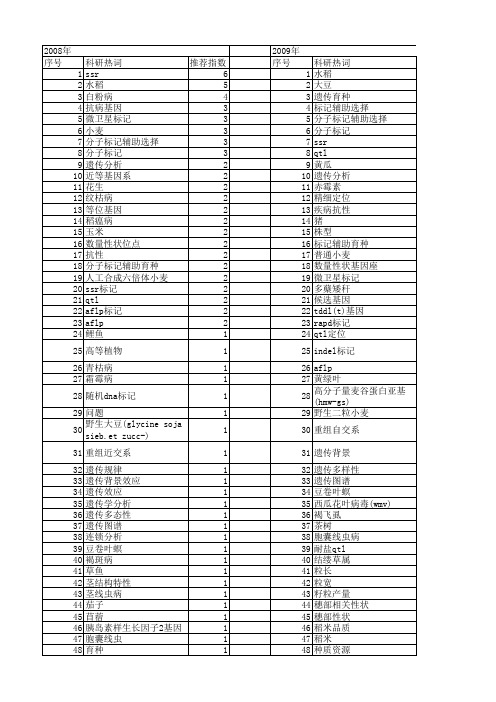 【国家自然科学基金】_分子标记辅助育种_基金支持热词逐年推荐_【万方软件创新助手】_20140802