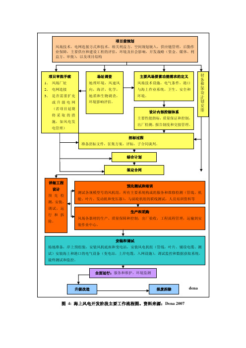 海上风电开发阶段主要工作流程图