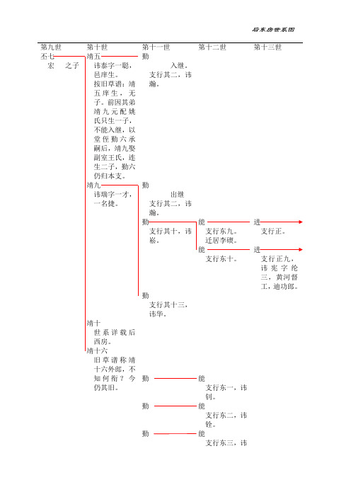 赐却亭沈氏宗谱卷一后东房世系图 光绪年版