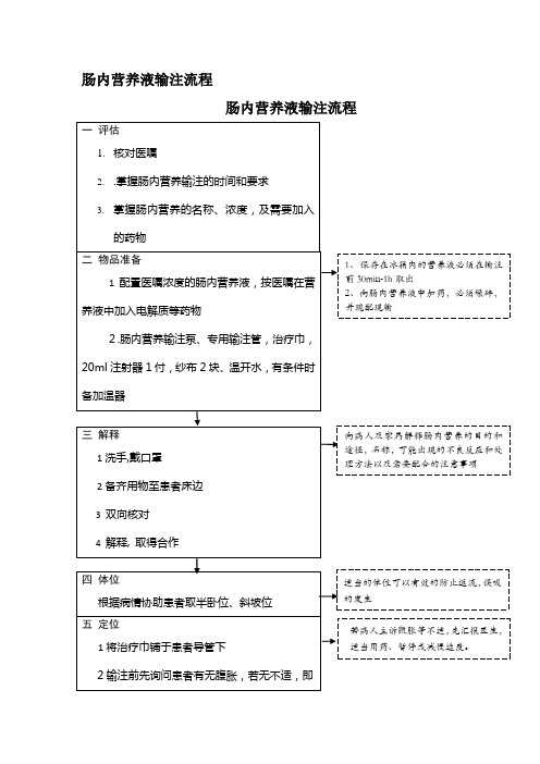 肠内营养护理输注流程