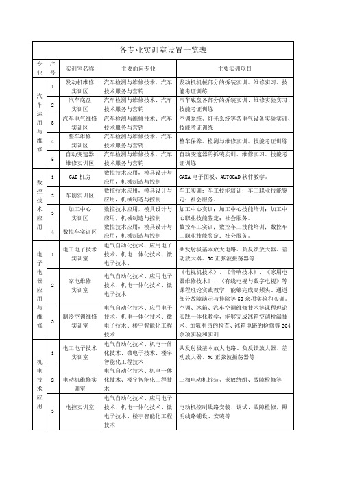 各专业实训室设置一览表