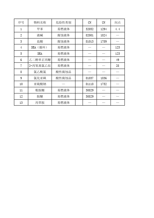 危险化学品统计表