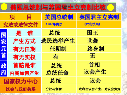 历史必修1  第10课  欧洲大陆的政体改革