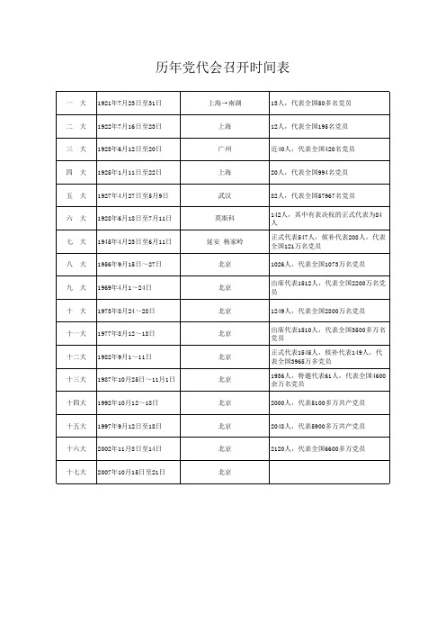 党代会召开时间表