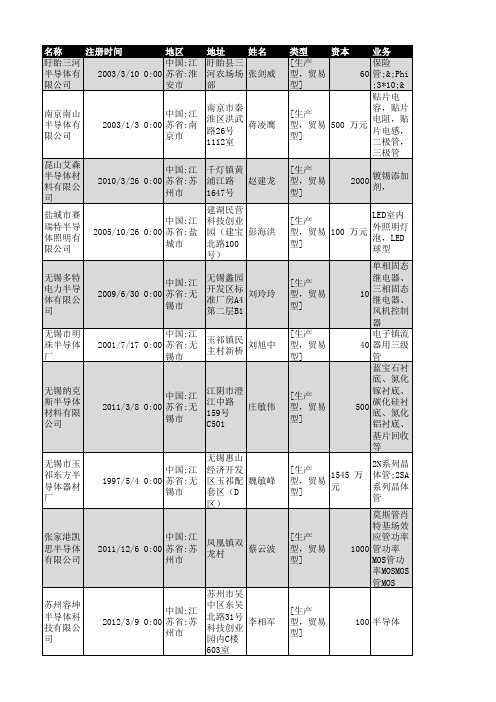2018年江苏省半导体行业企业名录893家