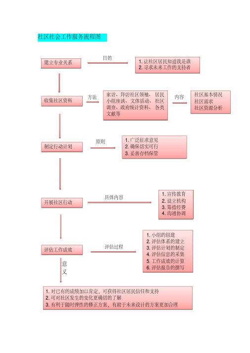 社会工作三大手法服务流程