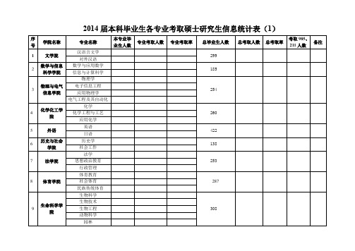 2014届本科毕业生各专业考取硕士研究生信息统计表