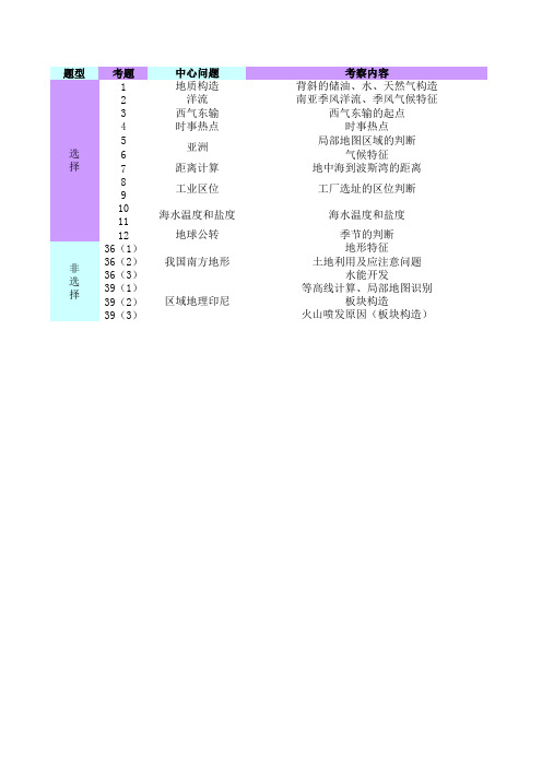 05年全国1卷地理考点分析