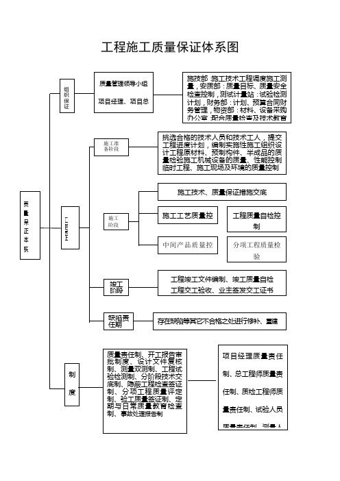 工程质量保证体系图