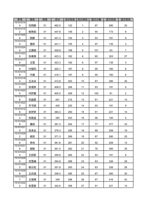 封丘一中_文科总成绩_各班