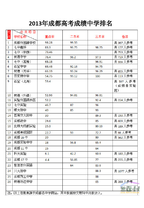 成都中学2014年高考成绩排名