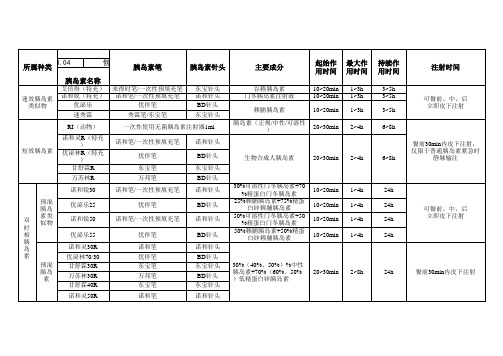 胰岛素、胰岛素笔、针头种类汇总之欧阳地创编