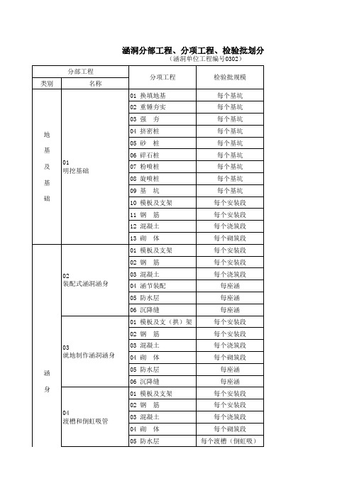 检验批划分及编号(包括桥梁、涵洞、路基)
