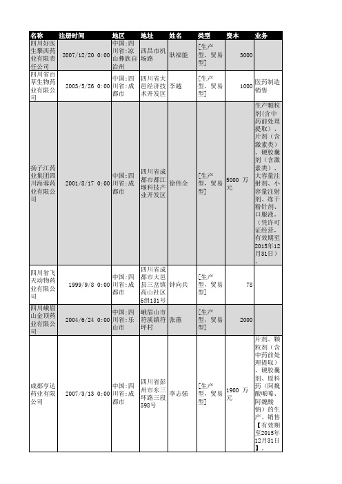 2018年四川省医药行业企业名录1135家