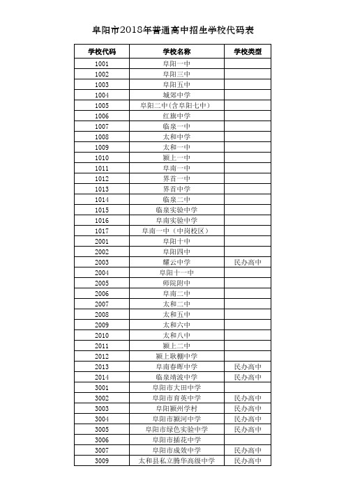 阜阳市2018年普通高中招生学校代码表