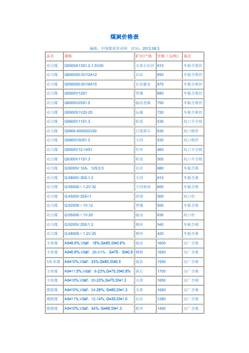 2012煤炭价格