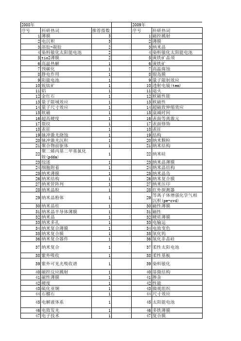 【国家自然科学基金】_纳米晶薄膜_基金支持热词逐年推荐_【万方软件创新助手】_20140801