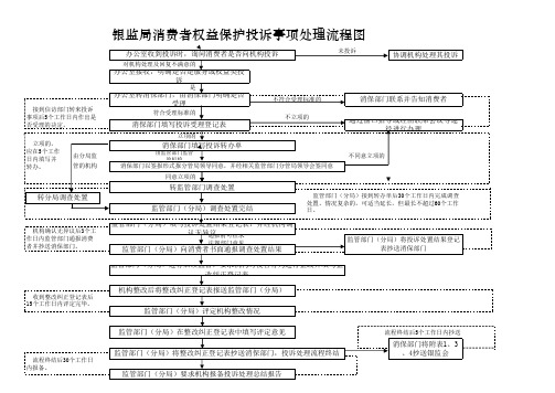 银监局消费者权益保护投诉事项处理流程图