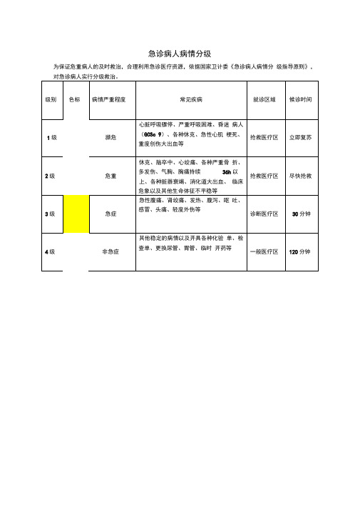 急诊病人病情分级.