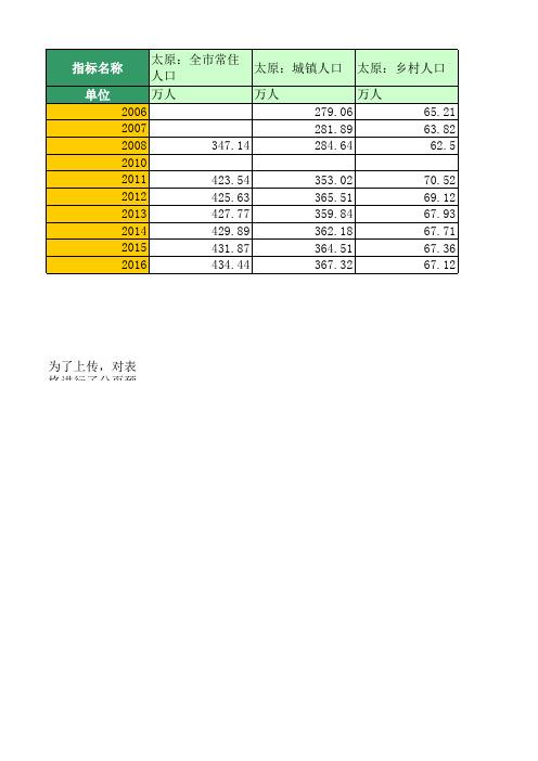 地区宏观数据：太原：人民生活和社会保障(2006年至2016年)