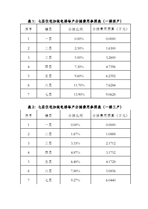 七层住宅加装电梯每户分摊费用参照表一梯两户
