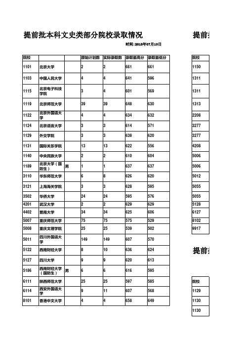 2013年重庆高考各批次部分院校的录取情况表