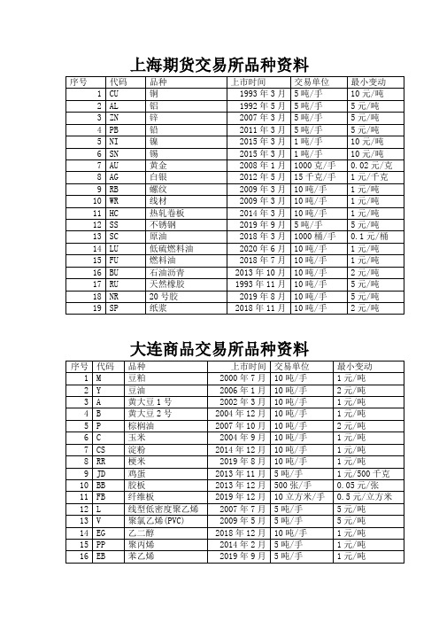 2020年国内期货品种一览表