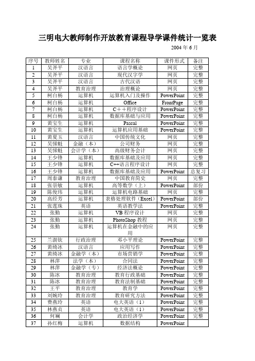 三明电大教师制作开放教育课程导学课件统计一览表