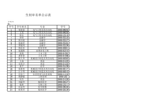 三峡大学科技学院2008年国家励志奖学金、国家助学金名单公示