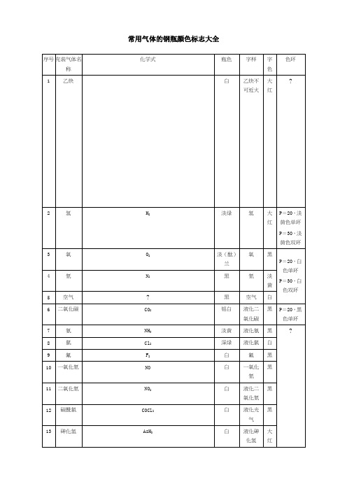 常用气体钢瓶颜色标志大全