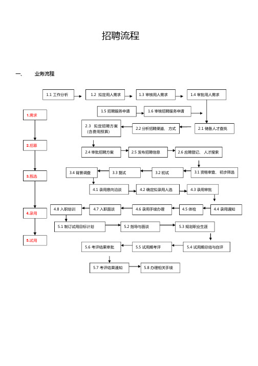 企业完整招聘流程图