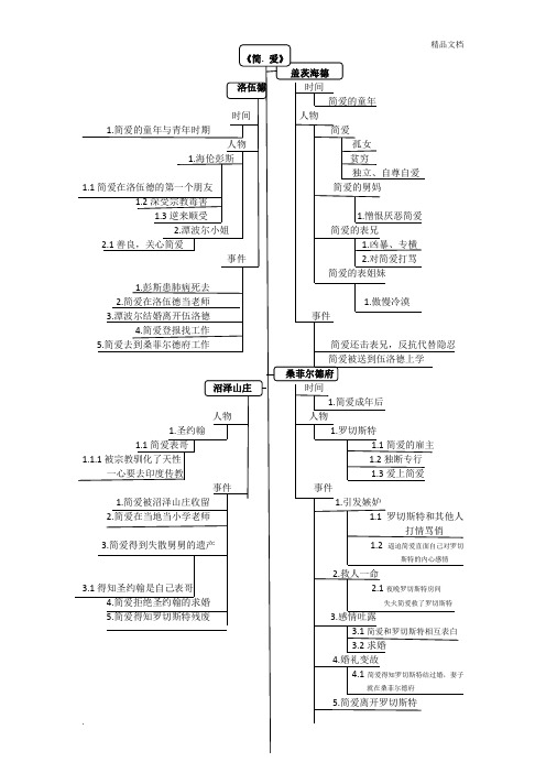 简爱思维导构图