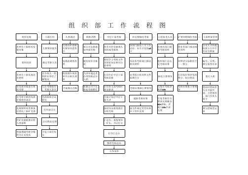 组织部工作流程图