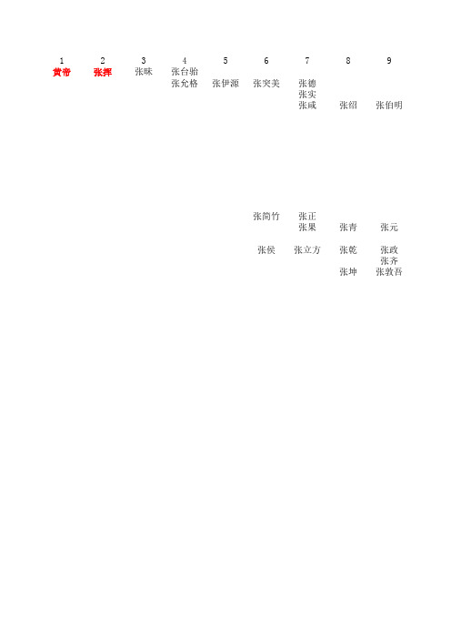 张姓主要谱系1