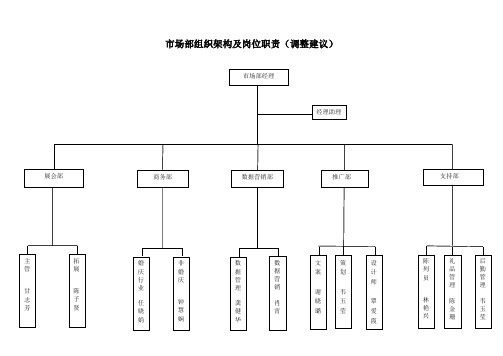 企划营运部组织架构、岗位职责及绩效考核方式