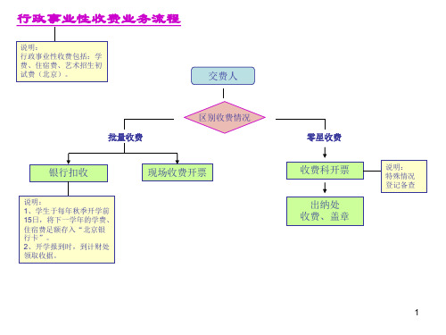 行政事业性收费业务流程