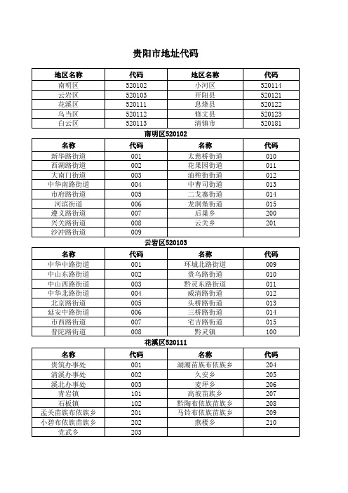 贵阳市地址代码